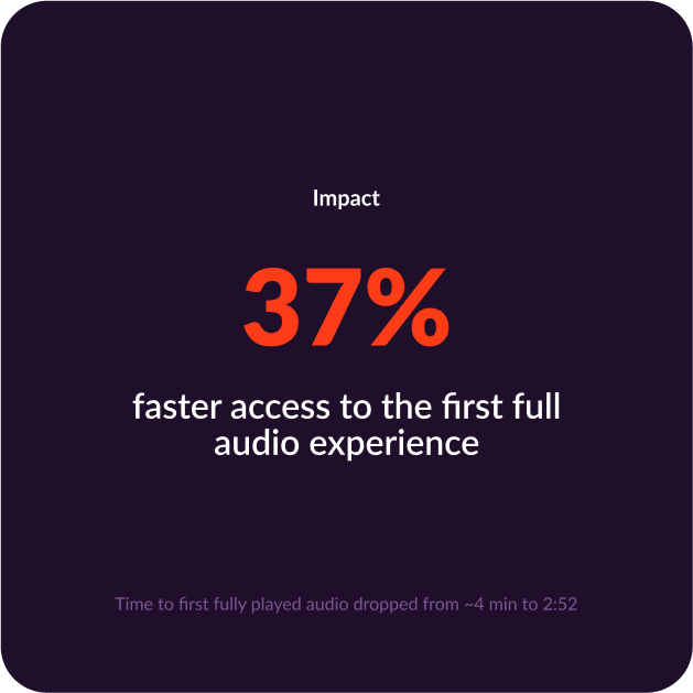 Impact — 37% faster access to the first full audio experience. Time to first fully played audio dropped from ~4 min to 2:52