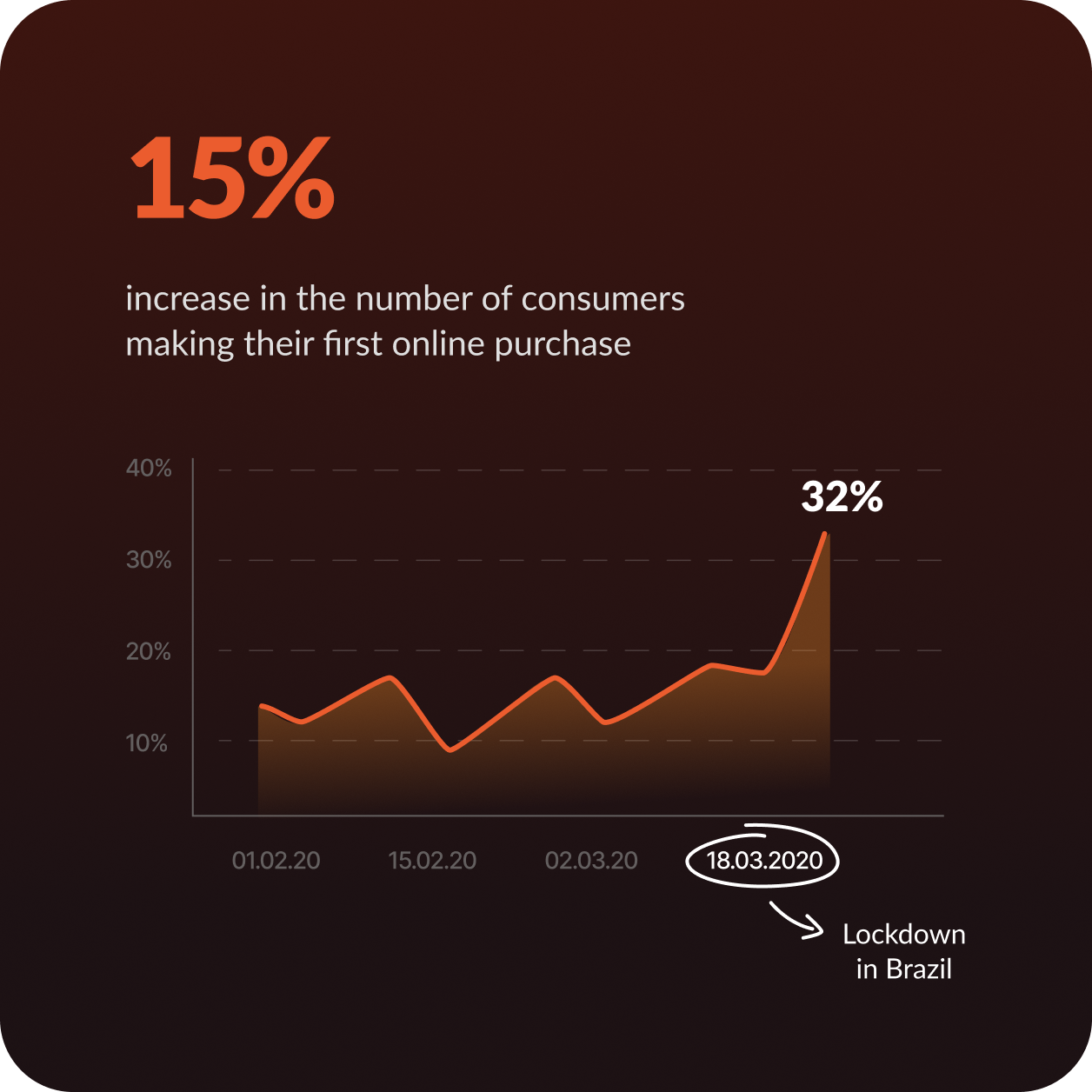 15% increase in the number of consumers making their first online purchase — chart showing spike after Brazil lockdown on 18.03.2020