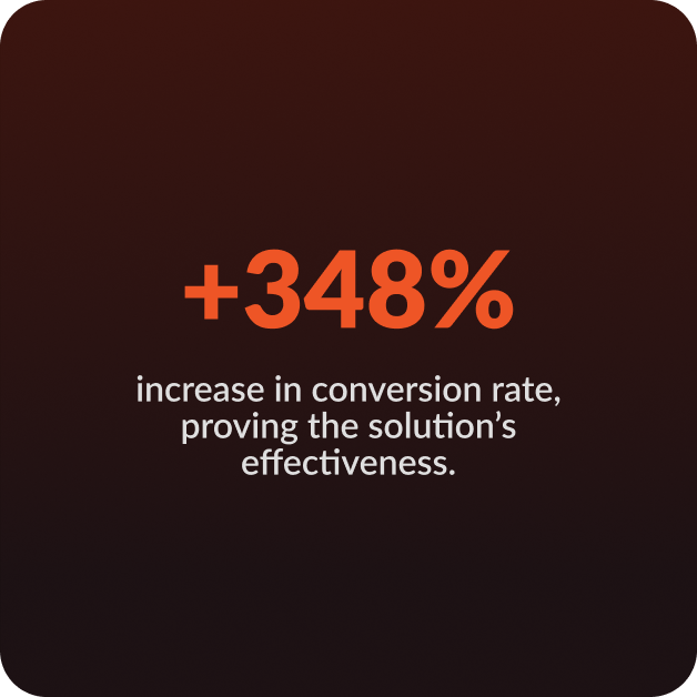 +348% increase in conversion rate, proving the solution's effectiveness