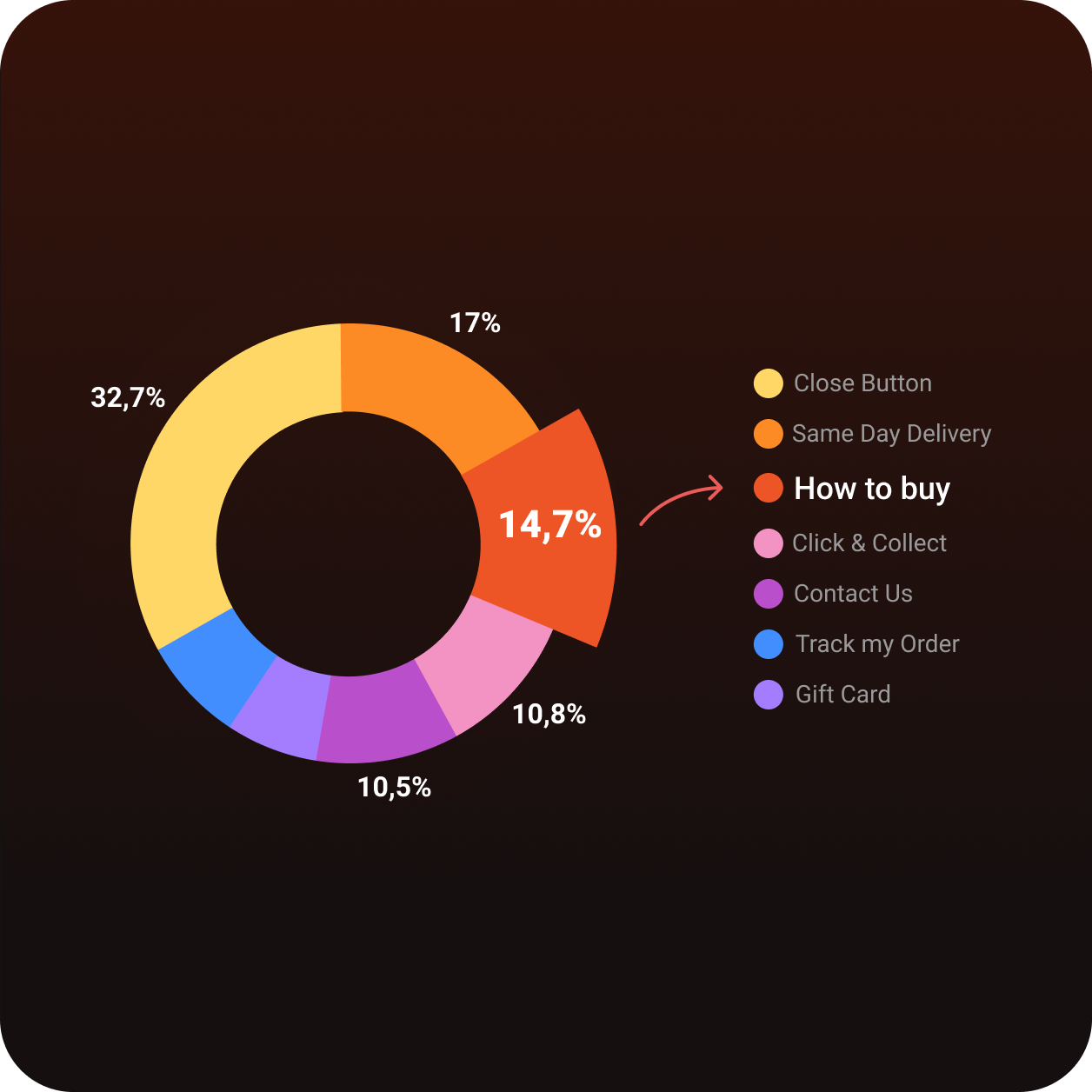 Donut chart showing engagement breakdown — Close Button 32.7%, Same Day Delivery 17%, How to Buy 14.7%, Click & Collect 10.8%, Contact Us 10.5%, Track my Order, Gift Card