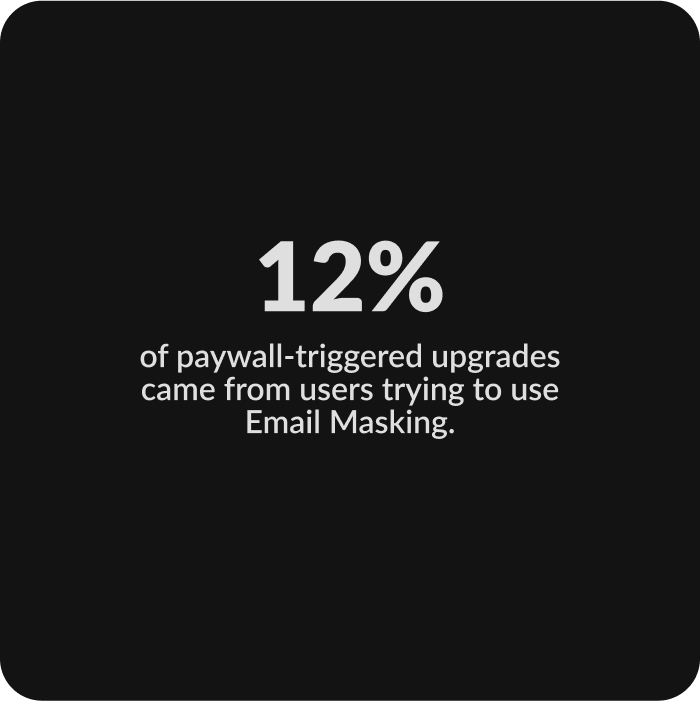 Impact — 12% of paywall-triggered upgrades came from Email Masking