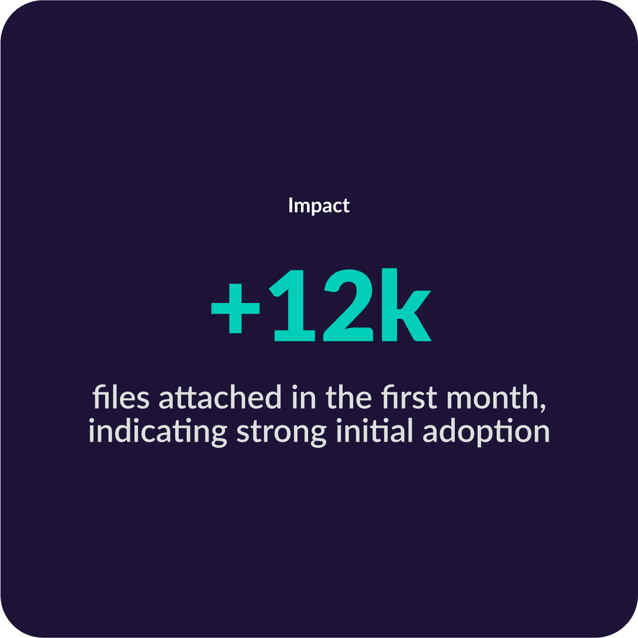 Impact — +12k files attached in the first month, indicating strong initial adoption